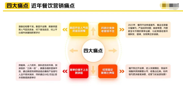 美团广告餐饮行业四大痛点