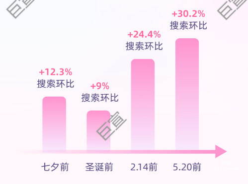 这一份B站广告「七夕投放指南」，教你如何抢占年轻人浪漫经济！
