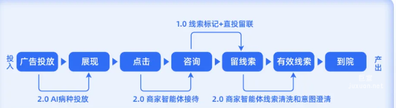百度广告新产品医效通2.0