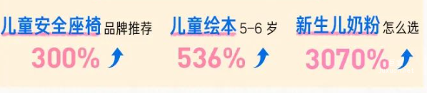 知乎广告母婴行业相关内容搜索同比增长