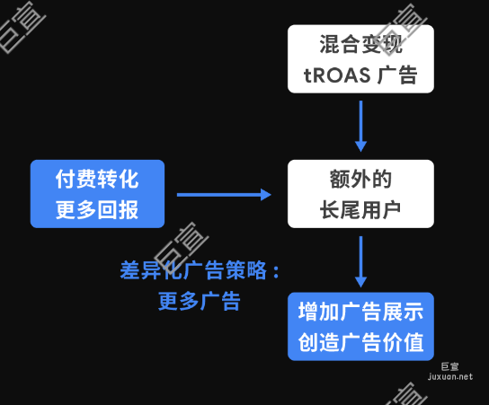 增加谷歌广告展示，提升 LTV