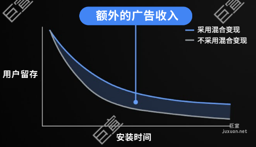 谷歌广告发掘混合变现潜力，解锁游戏增长密码