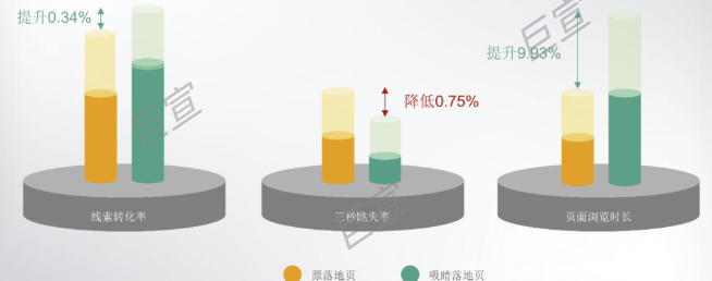 使用百度广告吸睛落地页数据