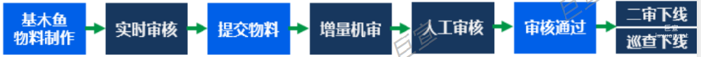 百度广告基木鱼建站操作指南：落地页审核流程