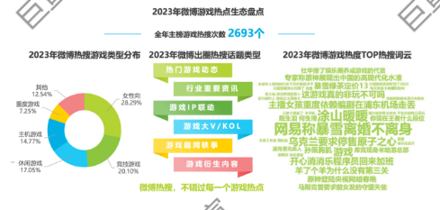 微博广告2023年游戏热点生态盘点