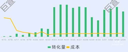 某招聘客户360搜索广告优化案例