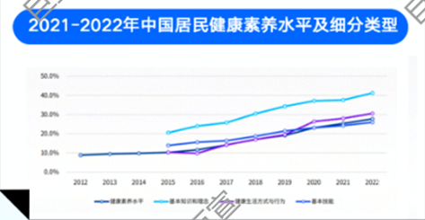 知乎广告2021-2022中国居民健康素养水平及细分类型