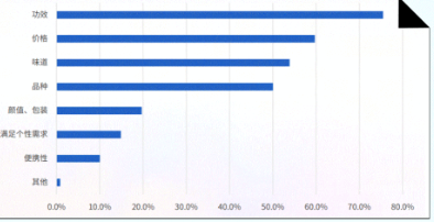 知乎广告Z 时代在购买健康消费品时主要考虑因素