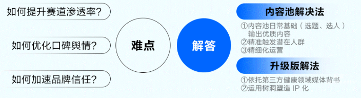知乎广告解决营销难点