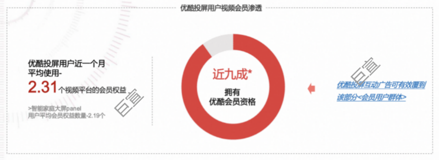 优酷投屏广告的用户视频会员渗透