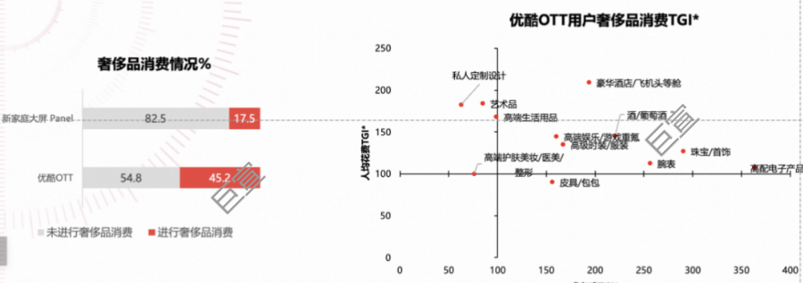 优酷OTT用户奢侈品消费