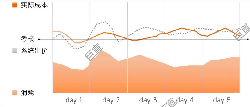小米广告长周期跑量:成本稳、获量多