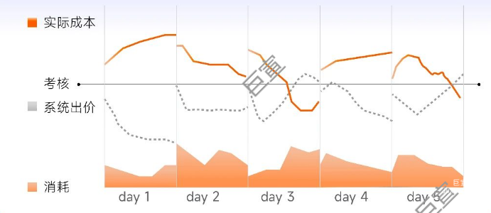 小米广告长周期出价能力上线