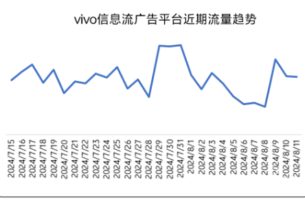 vivo信息流广告平台近期趋势