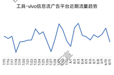 工具—vivo信息流广告平台近期流量趋势