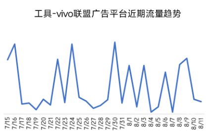 工具—vivo联盟广告平台近期流量趋势