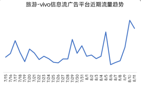 旅游—vivo信息流广告平台近期流量趋势