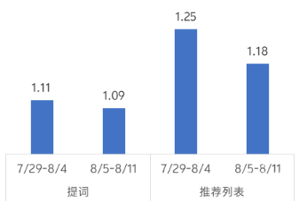 vivo广告工具行业商店下载均价