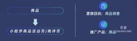 腾讯广告B品牌小程序直购