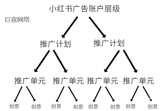 小红书广告账户层级