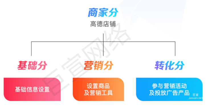 高德地图广告：开通本地商户通后如何提高门店曝光？