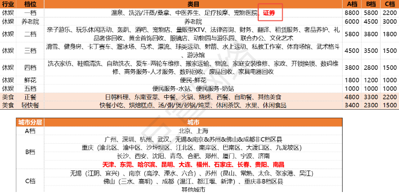 高德地图入驻年费表