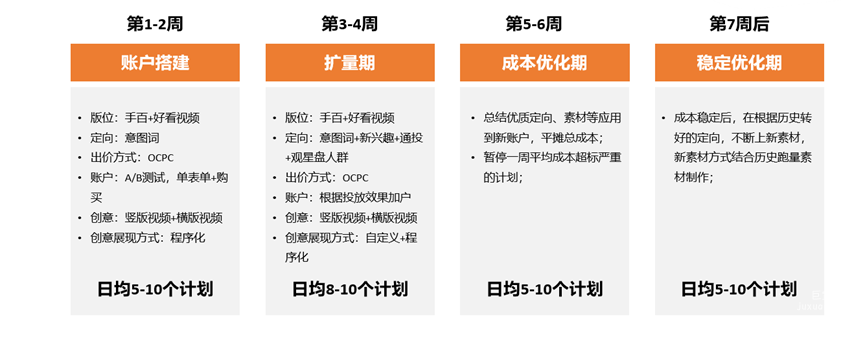 广告主必看—百度信息流广告教育行业案例分享