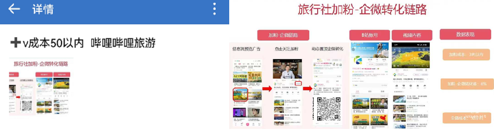 旅行社投放哔哩哔哩广告成本在多少？推广效果怎么样？