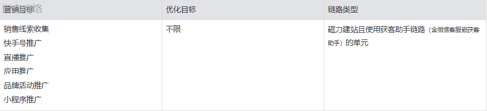 快手广告营销推广：【企微加粉】转化链路可以申请无效赔付了！！！